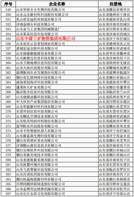 Congratulations On China Coal Group Successful Selection Of The Provincial Science & Technology Department 2019 Second Batch Of Science & Technology Enterprise